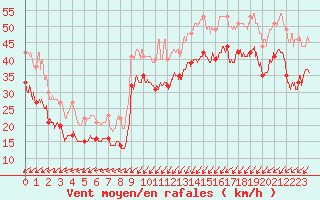 Courbe de la force du vent pour Cap Gris-Nez (62)