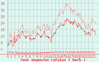 Courbe de la force du vent pour Montpellier (34)