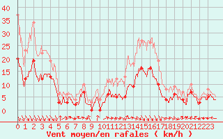 Courbe de la force du vent pour Aurillac (15)