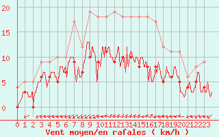 Courbe de la force du vent pour Le Mans (72)