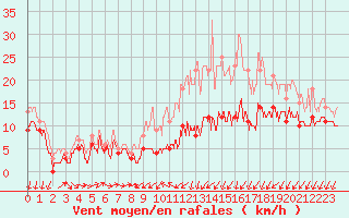 Courbe de la force du vent pour Lille (59)