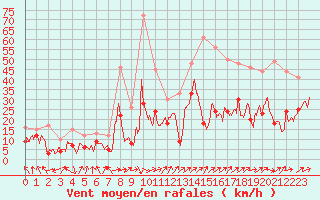 Courbe de la force du vent pour Tarbes (65)