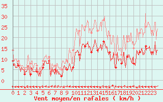 Courbe de la force du vent pour Albi (81)