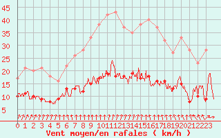Courbe de la force du vent pour Le Mans (72)