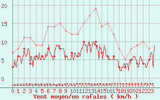 Courbe de la force du vent pour Villacoublay (78)