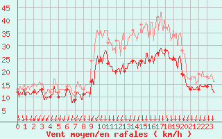 Courbe de la force du vent pour Valence (26)