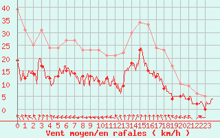 Courbe de la force du vent pour Cap Ferret (33)