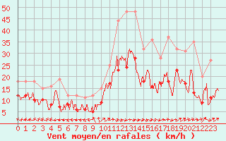 Courbe de la force du vent pour Avord (18)