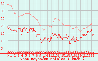 Courbe de la force du vent pour Ile d