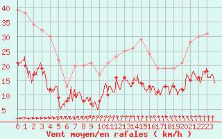 Courbe de la force du vent pour Langres (52) 