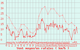Courbe de la force du vent pour Lyon - Saint-Exupry (69)