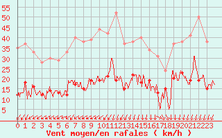 Courbe de la force du vent pour Saint-Auban (04)