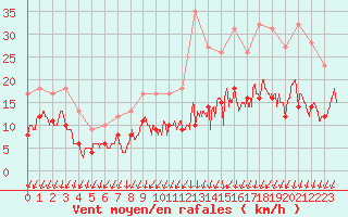 Courbe de la force du vent pour Creil (60)