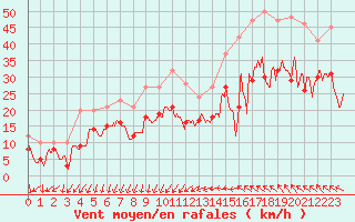 Courbe de la force du vent pour Montpellier (34)