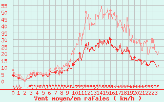 Courbe de la force du vent pour Le Touquet (62)
