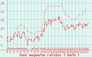 Courbe de la force du vent pour Reims-Prunay (51)