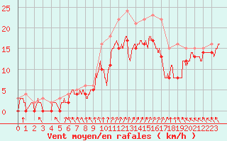 Courbe de la force du vent pour Cap de la Hague (50)
