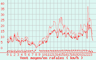 Courbe de la force du vent pour Bordeaux (33)