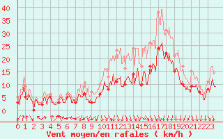 Courbe de la force du vent pour Dole-Tavaux (39)