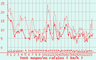 Courbe de la force du vent pour Pointe de Chassiron (17)