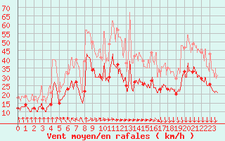 Courbe de la force du vent pour Albert-Bray (80)