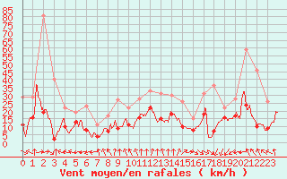 Courbe de la force du vent pour Limoges (87)