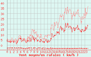 Courbe de la force du vent pour Belfort-Dorans (90)