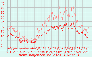 Courbe de la force du vent pour Mcon (71)