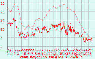 Courbe de la force du vent pour Muret (31)