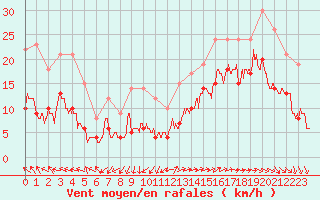 Courbe de la force du vent pour Cap Ferret (33)