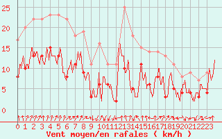 Courbe de la force du vent pour Clermont-Ferrand (63)