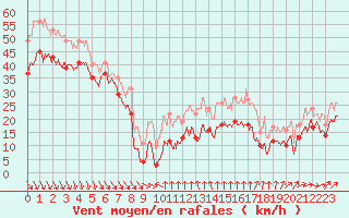 Courbe de la force du vent pour Mont-Aigoual (30)