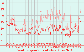 Courbe de la force du vent pour Roissy (95)