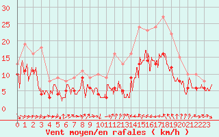 Courbe de la force du vent pour Blois (41)