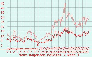 Courbe de la force du vent pour Paris - Montsouris (75)