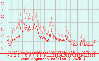 Courbe de la force du vent pour Auch (32)