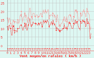 Courbe de la force du vent pour Ble / Mulhouse (68)