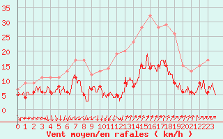 Courbe de la force du vent pour Nmes - Garons (30)