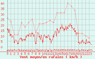 Courbe de la force du vent pour Brianon (05)