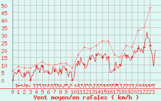 Courbe de la force du vent pour Troyes (10)