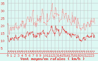 Courbe de la force du vent pour Epinal (88)