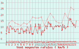 Courbe de la force du vent pour Saint-Nazaire (44)