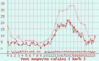 Courbe de la force du vent pour Le Luc - Cannet des Maures (83)