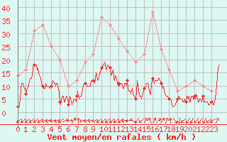 Courbe de la force du vent pour Figari (2A)