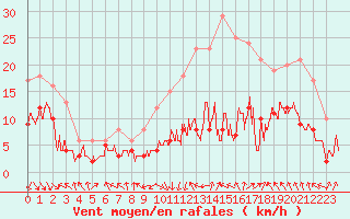 Courbe de la force du vent pour Lyon - Bron (69)