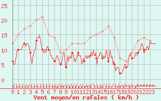 Courbe de la force du vent pour La Rochelle - Aerodrome (17)