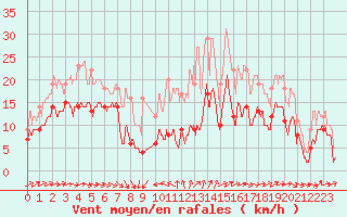 Courbe de la force du vent pour Bessey (21)
