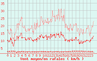 Courbe de la force du vent pour Condom (32)