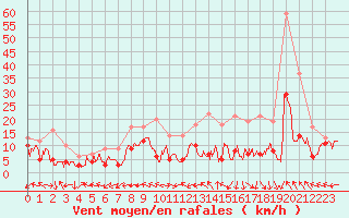Courbe de la force du vent pour Luxeuil (70)