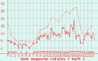 Courbe de la force du vent pour Blois (41)